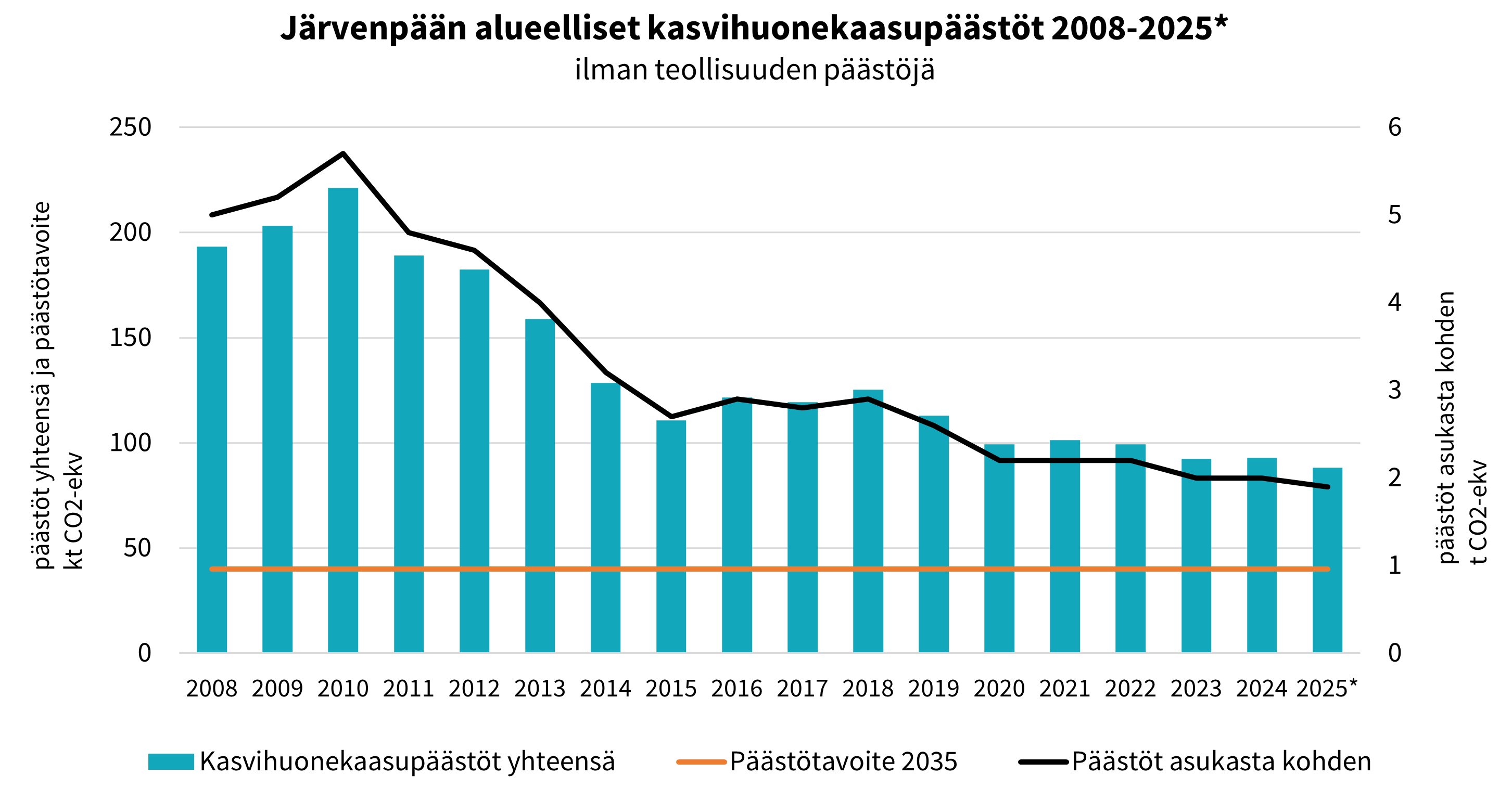 Päästökehitys 2008-2025 Otsikko